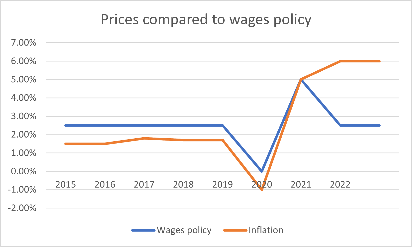 wages vs inflation